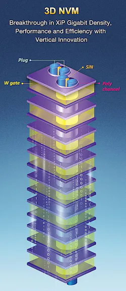 3D NOR occupies essentially the same footprint as 2D NOR flash 3D NOR occupies essentially the same footprint as 2D NOR flash