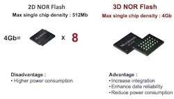 3D NOR maximizes density 3D NOR maximizes density