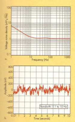2. Above the corner frequency, intrinsic noise has an essentially constant density. Between the corner frequency and 0 Hz, it rises at 3 dB/octave (a). Where 1/f noise is critical (b), data sheets may show actual peek-to-peek noise. Both of these plots come from the data sheet for Analog Devices' AD8599. 2. Above the corner frequency, intrinsic noise has an essentially constant density. Between the corner frequency and 0 Hz, it rises at 3 dB/octave (a). Where 1/f noise is critical (b), data sheets may show actual peek-to-peek noise. Both of these plots come from the data sheet for Analog Devices' AD8599.