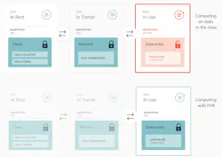 Data in use with and without the use of FHE Data in use with and without the use of FHE