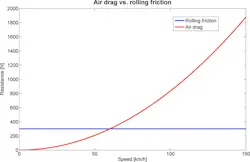Rolling resistance and drag vs. speed for a Mercedes G-400 SUV Rolling resistance and drag vs. speed for a Mercedes G-400 SUV