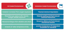 Failure mechanisms shift when moving from air cooling to immersion environments Failure mechanisms shift when moving from air cooling to immersion environments