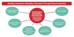 Industry collaboration ecosystem is shaping immersion reliability frameworks Industry collaboration ecosystem is shaping immersion reliability frameworks