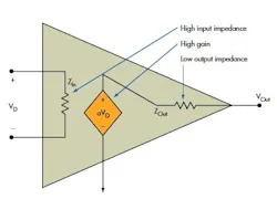 1. Internally, most VFAs comprise three stages: a differential input stage, a second stage with very high gain that converts the differential signal to single-ended, and a final low-ZOut, unity-gain buffer. 1. Internally, most VFAs comprise three stages: a differential input stage, a second stage with very high gain that converts the differential signal to single-ended, and a final low-ZOut, unity-gain buffer.