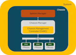 Crucial system functions are monitored by the Chassis Manager Crucial system functions are monitored by the Chassis Manager