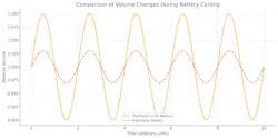 Lithium-ion batteries experience larger volume fluctuations during charge-discharge cycles compared to solid-state batteries Lithium-ion batteries experience larger volume fluctuations during charge-discharge cycles compared to solid-state batteries