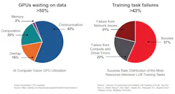 Training slowdowns and workload failures are caused by unoptimized networks Training slowdowns and workload failures are caused by unoptimized networks