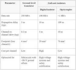 Galvanic isolators can be bulky and slow compared to ground-level translators Galvanic isolators can be bulky and slow compared to ground-level translators