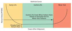 Reliability bathtub curve Reliability bathtub curve