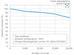SCiB cycle-life data SCiB cycle-life data