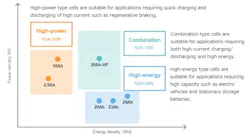 SCiB family attributes and cell availability SCiB family attributes and cell availability