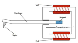 Figure 5. The stereo moving-magnet cartridge design places a tiny permanent magnet on the end of the stylus cantilever, where it is suspended between two coils. Figure 5. The stereo moving-magnet cartridge design places a tiny permanent magnet on the end of the stylus cantilever, where it is suspended between two coils.