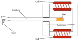 Figure 6. Moving-iron cartridges are pretty much the same as moving-magnet types except that a piece of iron or other similar material sits on the cantilever. Figure 6. Moving-iron cartridges are pretty much the same as moving-magnet types except that a piece of iron or other similar material sits on the cantilever.