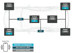 RF architecture used to implement digital key systems RF architecture used to implement digital key systems