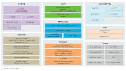 NXP MXC L MCU family NXP MXC L MCU family
