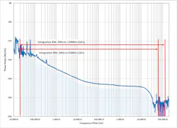 ADC phase-noise integration bandwidth ADC phase-noise integration bandwidth