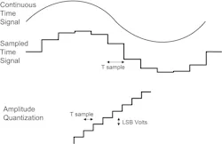 Digital control uses signals that are both sampled in time and quantized in amplitude Digital control uses signals that are both sampled in time and quantized in amplitude