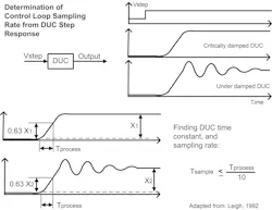 DUC response to a step input DUC response to a step input