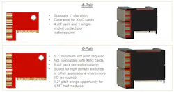2. The addition of a 1.2-in. board pitch enables the move from four pairs to six pairs per connector slice, providing a 50% increase in the total number of pins. 2. The addition of a 1.2-in. board pitch enables the move from four pairs to six pairs per connector slice, providing a 50% increase in the total number of pins.