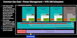 4. VITA 100 system management is based on the new VITA 46.11 System Management standard. 4. VITA 100 system management is based on the new VITA 46.11 System Management standard.