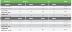 Speed of an operational RAID 5 array and the rebuild speed when replacing a missing device Speed of an operational RAID 5 array and the rebuild speed when replacing a missing device