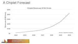 Rising revenues for chiplet-based products Rising revenues for chiplet-based products