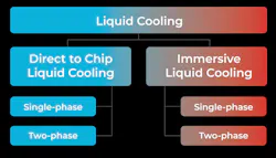 Liquid-cooling categories Liquid-cooling categories