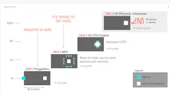 Optical support has moved from off-chip to on-chip solutions Optical support has moved from off-chip to on-chip solutions