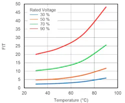 Failure rate (FIT) increases with temperature and is significantly higher at greater applied voltage ratios Failure rate (FIT) increases with temperature and is significantly higher at greater applied voltage ratios