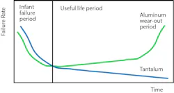 Solid tantalum FIT is significantly different to that of aluminum electrolytic capacitors Solid tantalum FIT is significantly different to that of aluminum electrolytic capacitors