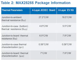 MAX25255 thermal parameter comparison MAX25255 thermal parameter comparison