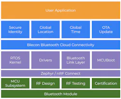 Blecon application stack Blecon application stack