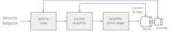 Velocity control adds encoder feedback for more stable liquid delivery Velocity control adds encoder feedback for more stable liquid delivery