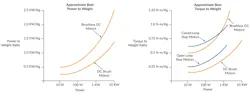 Comparing torque and power-to-weight ratio across motor types Comparing torque and power-to-weight ratio across motor types