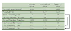 Comparing standard deviations of flow between control methods Comparing standard deviations of flow between control methods