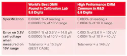 Comparison of total error for different DMM types when measuring 3.6 V Comparison of total error for different DMM types when measuring 3.6 V