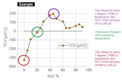 TCV versus SOC of a cell shows positive, neutral, and negative TCV values TCV versus SOC of a cell shows positive, neutral, and negative TCV values