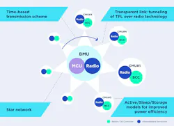 Wireless BMS architecture featuring a schedule-driven transmission scheme, star network configuration, and power-optimized modes for the BLE, Zigbee, and UWB Wireless BMS architecture featuring a schedule-driven transmission scheme, star network configuration, and power-optimized modes for the BLE, Zigbee, and UWB