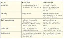 Key differences between wired and wireless BMS Key differences between wired and wireless BMS