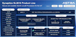 Astra SL2610 family augments the dual-core Cortex-A55 with Synaptics’ Torq NPU Astra SL2610 family augments the dual-core Cortex-A55 with Synaptics’ Torq NPU