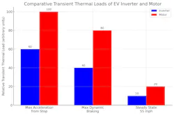 Representative scenarios of hard acceleration, regenerative braking, and steady-state operations Representative scenarios of hard acceleration, regenerative braking, and steady-state operations