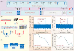 Engine configuraion for RF frequency doubling; measurement setup; modular block; off-chip PD frequency doubling results; on-chip PD frequency doubling results Engine configuraion for RF frequency doubling; measurement setup; modular block; off-chip PD frequency doubling results; on-chip PD frequency doubling results