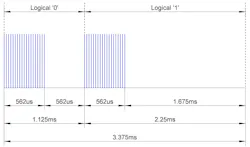 Each bit starts with a 562.5-μs pulse burst followed by a 562.5-μs or 1.6875-ms space for a logical 0 or 1 Each bit starts with a 562.5-μs pulse burst followed by a 562.5-μs or 1.6875-ms space for a logical 0 or 1