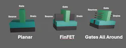 Evolution of transistors from planar through FinFET to gate-all-around Evolution of transistors from planar through FinFET to gate-all-around