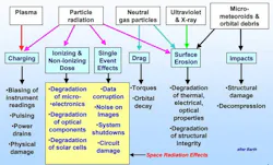 The space environment induces an array of harsh effects The space environment induces an array of harsh effects