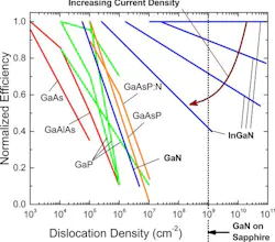 LED efficiency decreases as dislocation density increases across different semiconductor materials LED efficiency decreases as dislocation density increases across different semiconductor materials