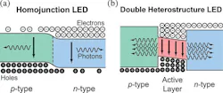 Homojunction LED structure (a) and double heterostructure LED (b) Homojunction LED structure (a) and double heterostructure LED (b)