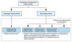 Failure-rate distribution Failure-rate distribution