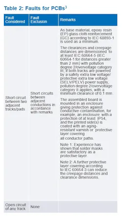 Faults for PCBs Faults for PCBs