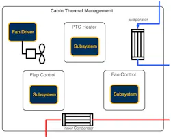 Cabin cooling systems must adapt to variable load conditions Cabin cooling systems must adapt to variable load conditions